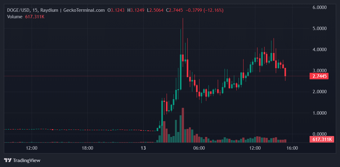 DOGE price chart