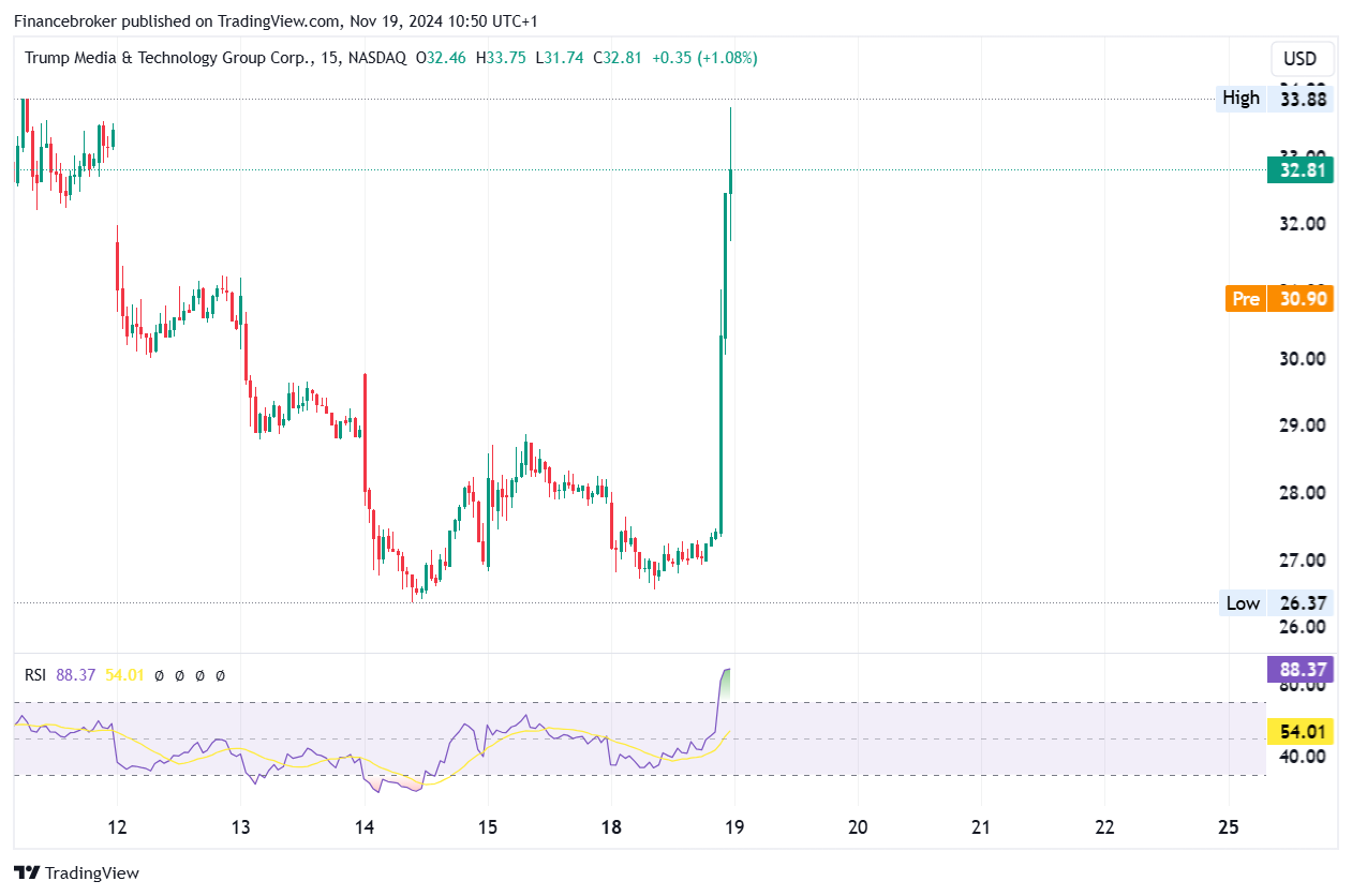 15 minute djt/usd chart