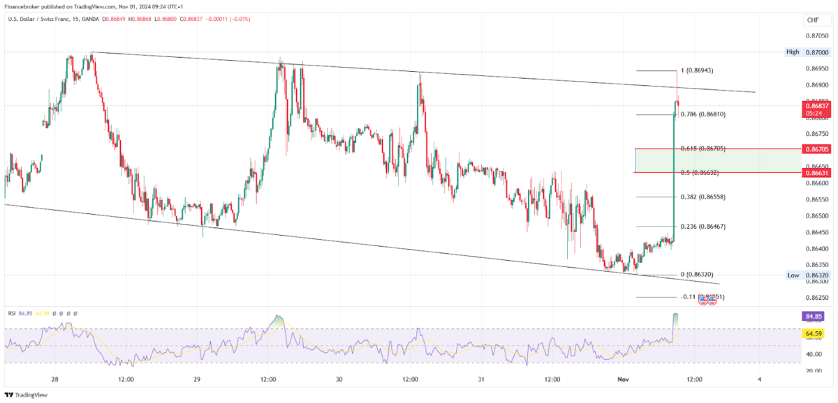 USD/CHF 15-minute chart