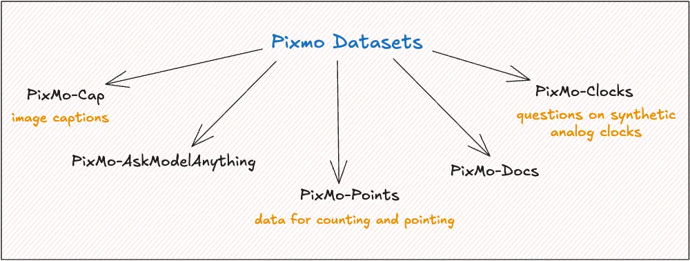 pixmo datasets