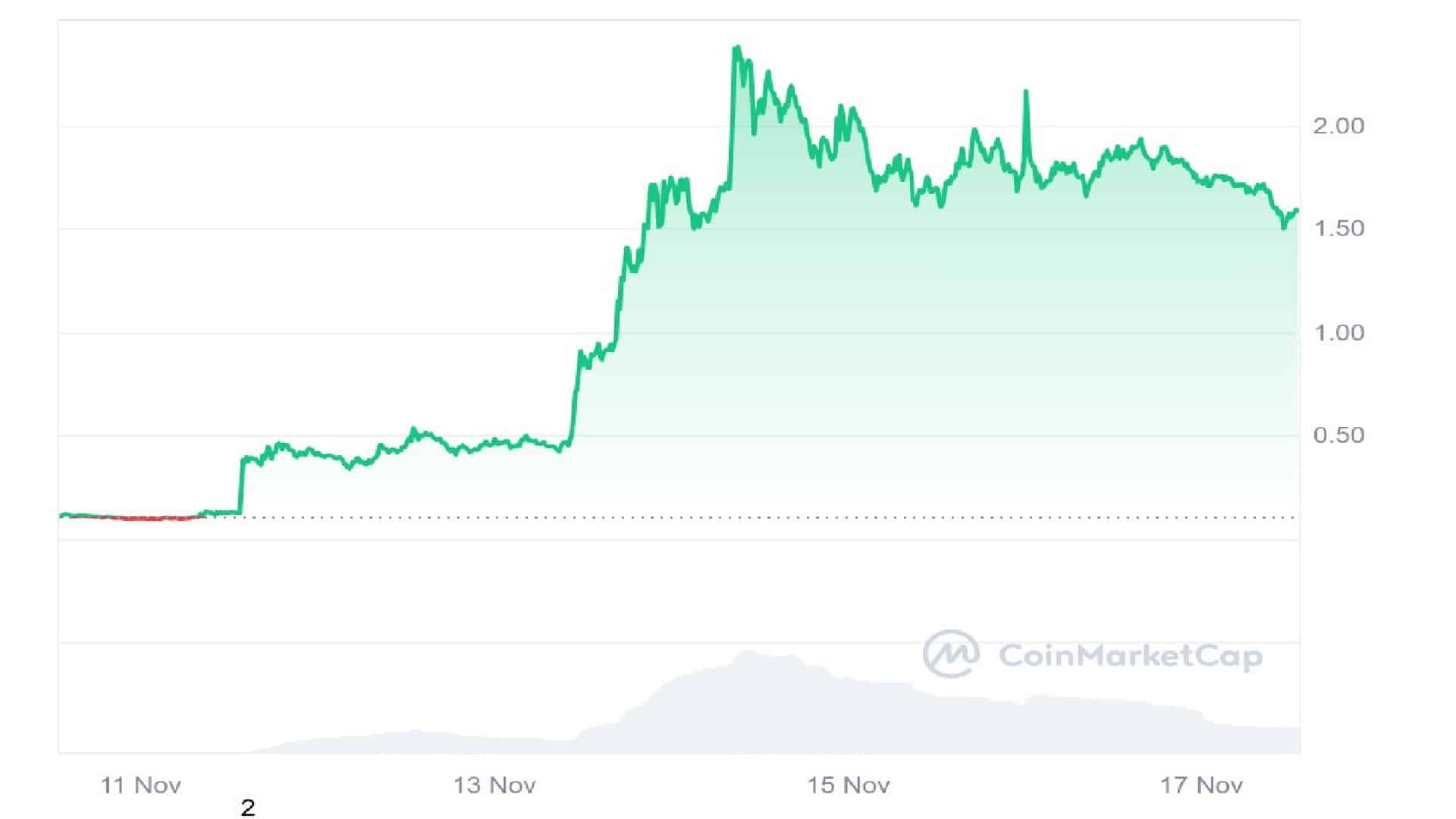 Peanut the Squirrel 7-Day Price Chart