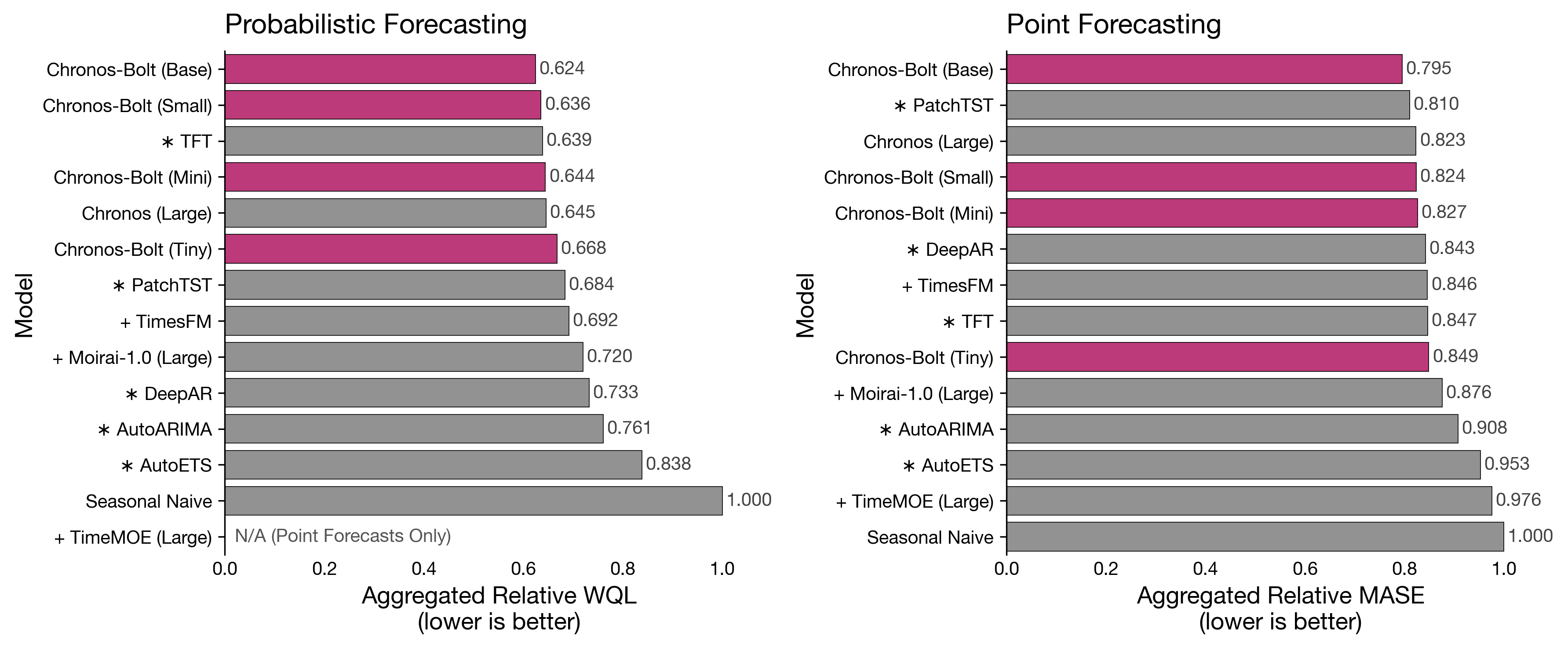 Zero-shot benchmark for Chronos-Bolt