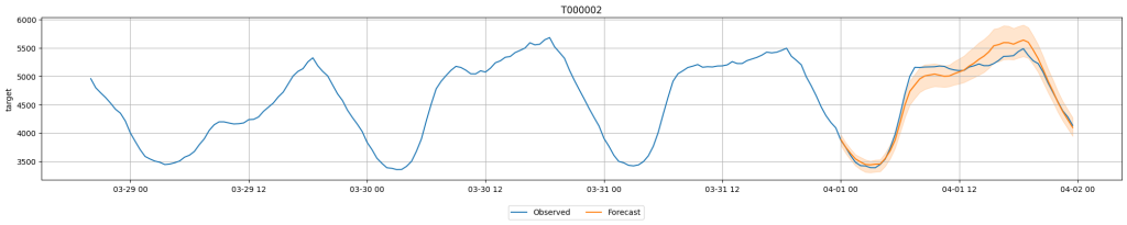 Forecasts Qualitative