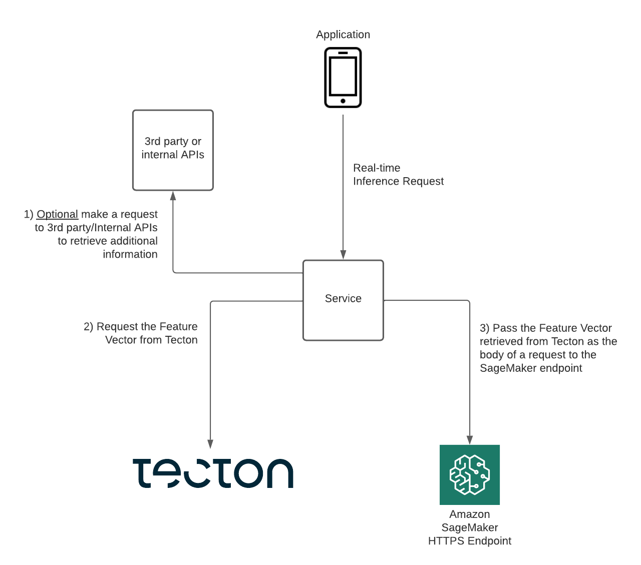 Figure 4: Steps performed in a Fraud Detection System when someone makes a transaction