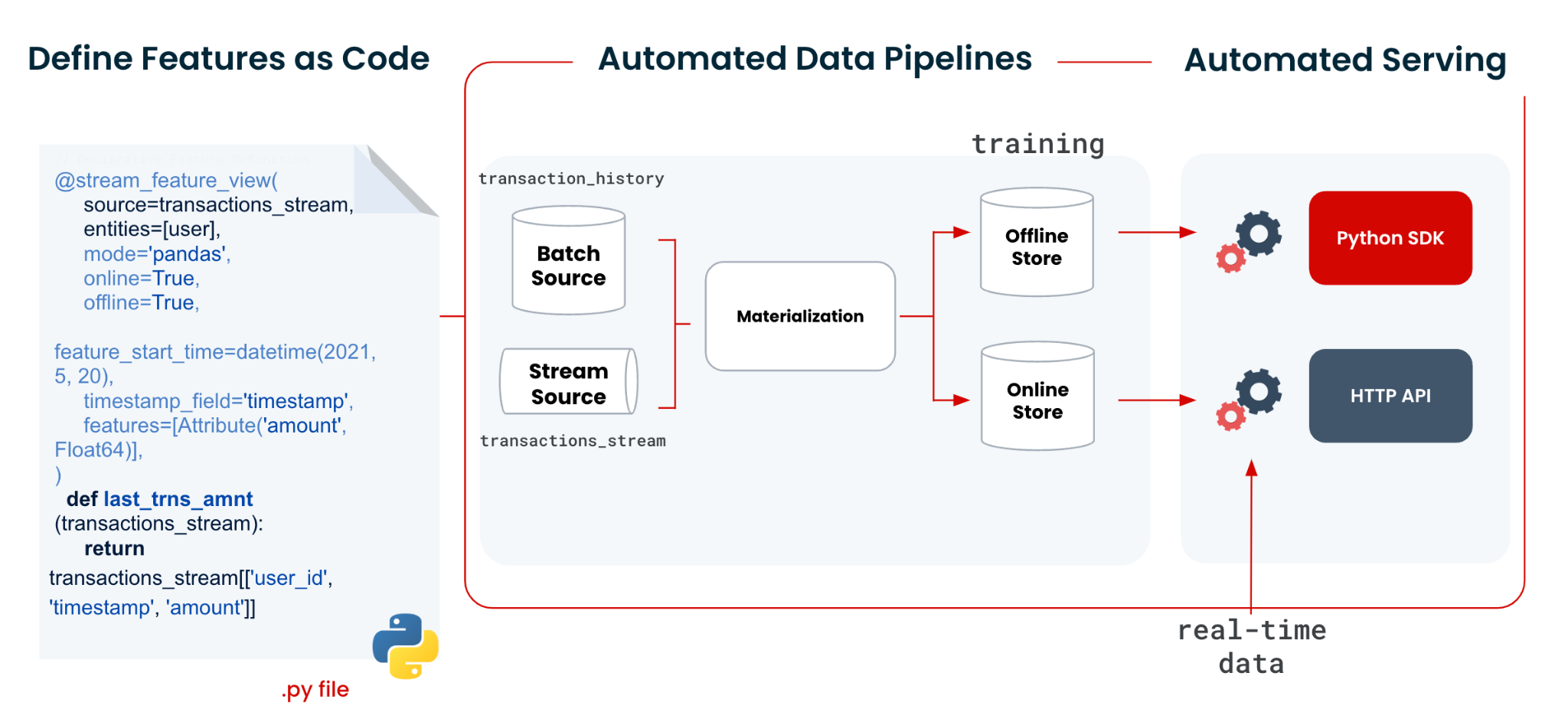 Figure 3: Representation of Tecton's declarative framework for performing feature engineering and servicing