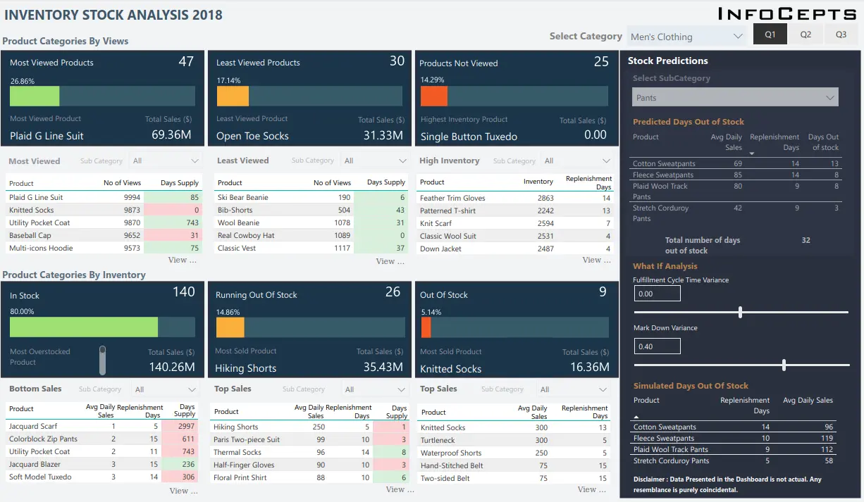 Inventory Analysis Dashboard