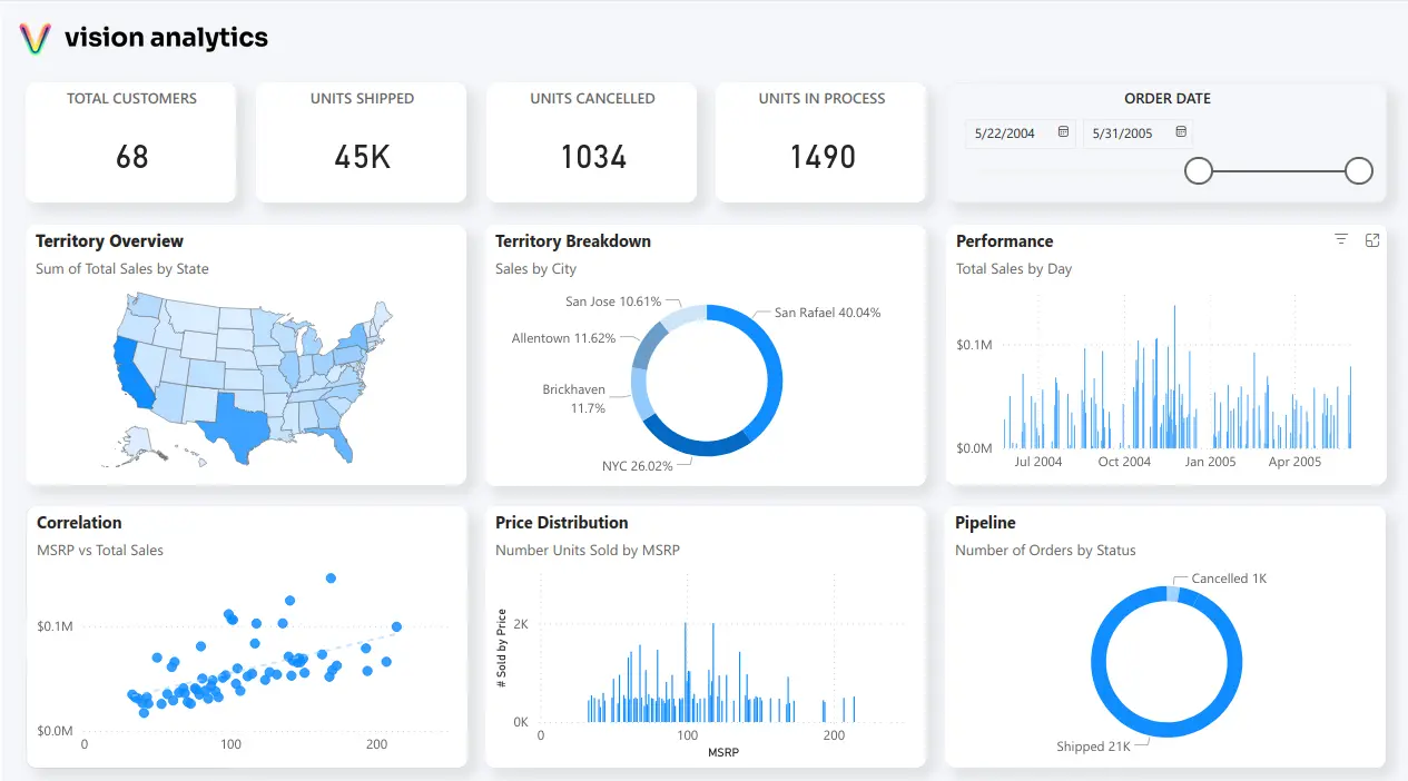 Executive Dashboard