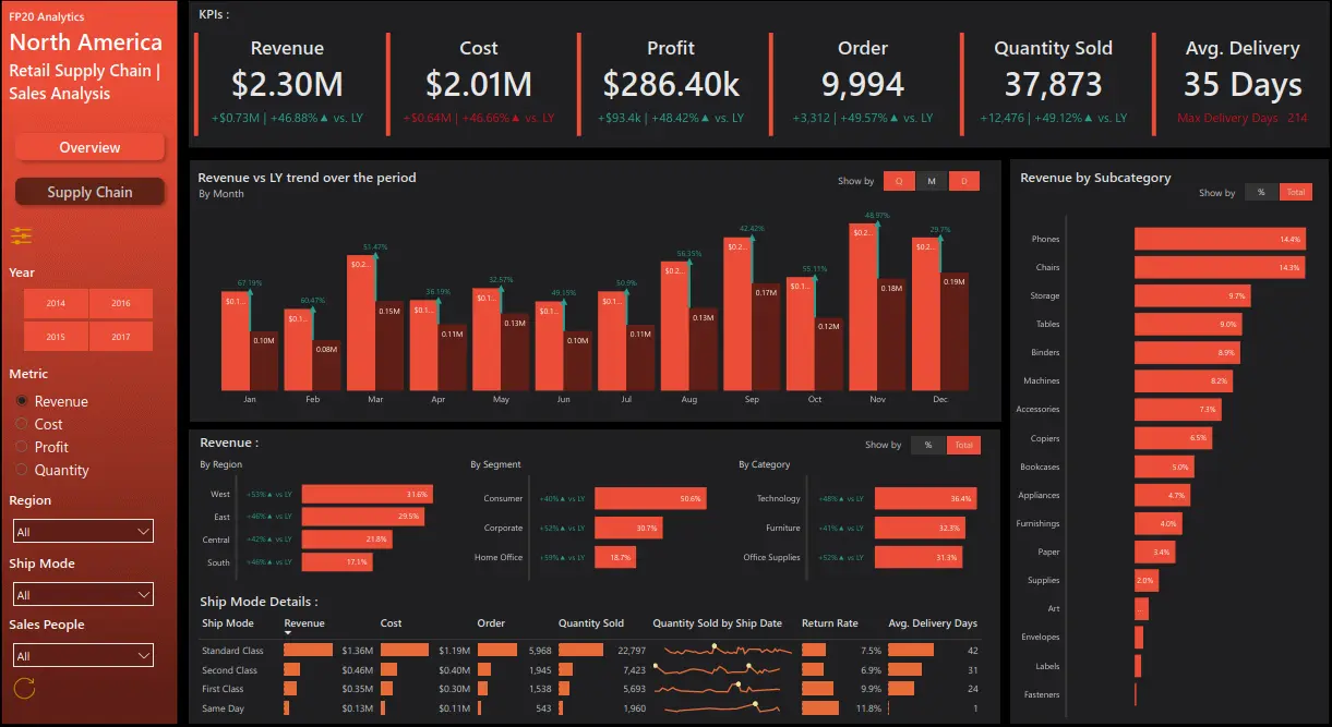 Retail Management Dashboard