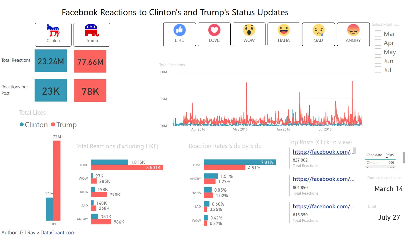 Sentiment Analysis Dashboard