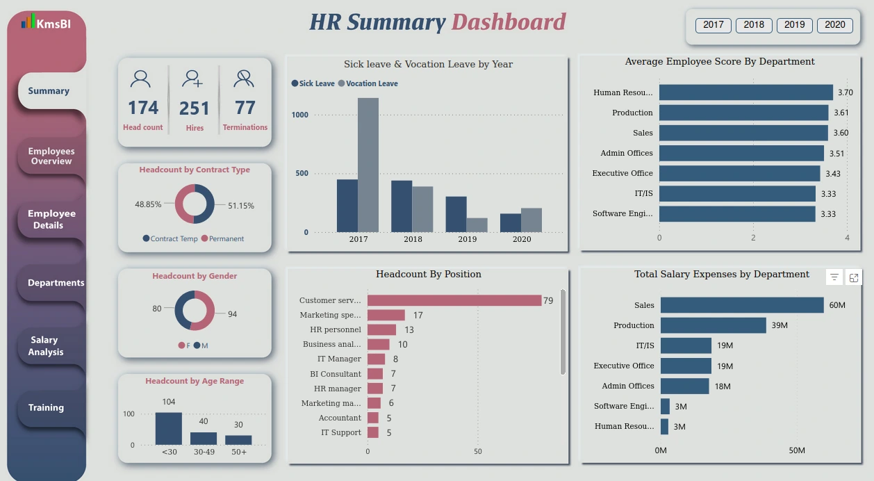 HR Analytics Dashboard