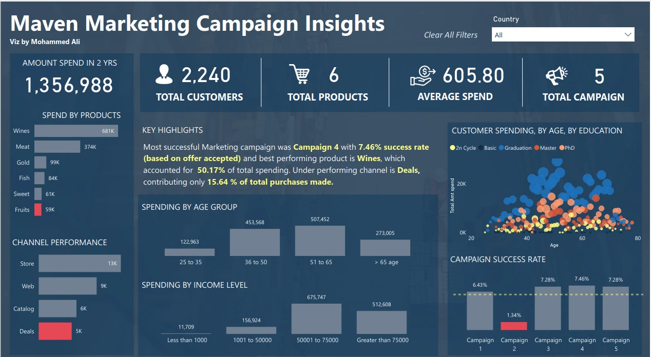 Marketing Performance Dashboard