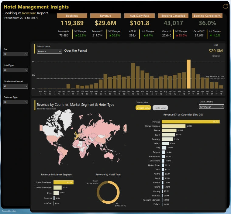 Hotel Management Dashboard : Power BI Dashboards