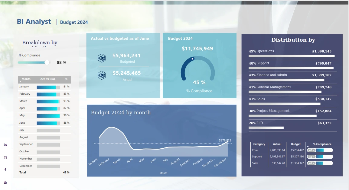 Budget Analysis Dashboard: Power BI Dashboards