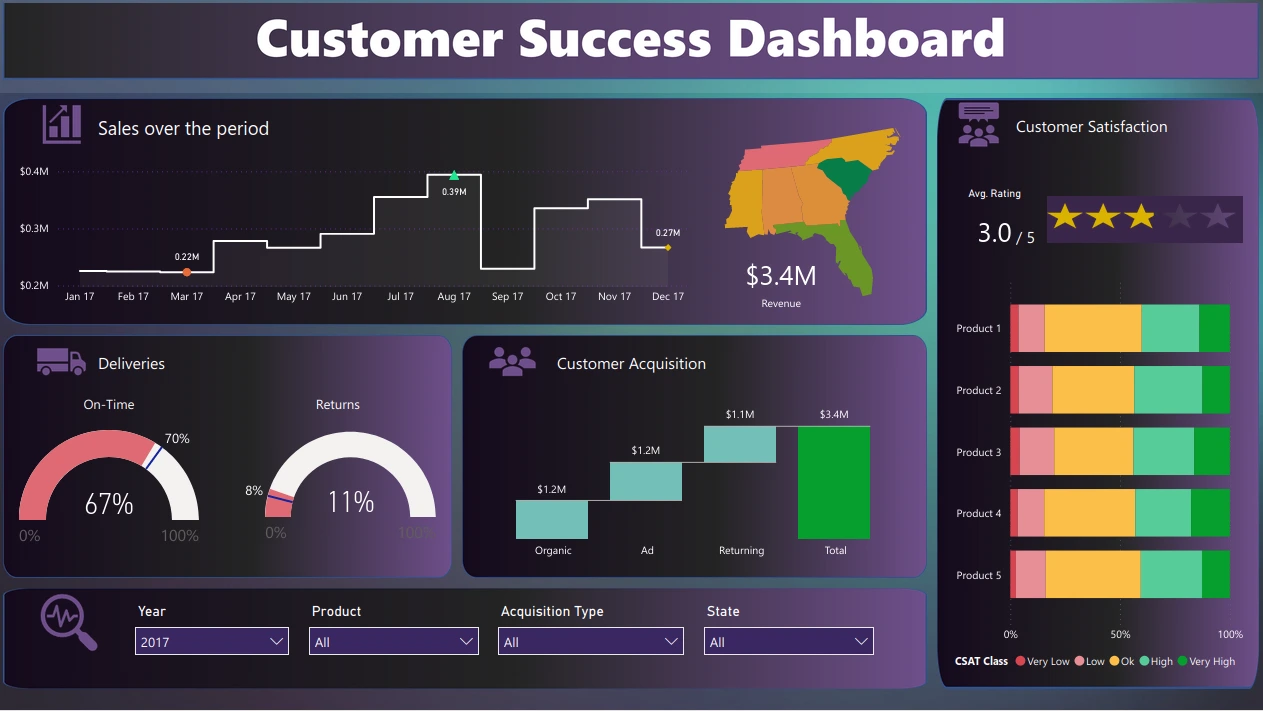 Customer Satisfaction Dashboard: Power BI Dashboards