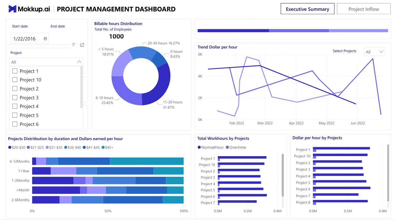 Project Management Dashboard: Power BI Dashboards