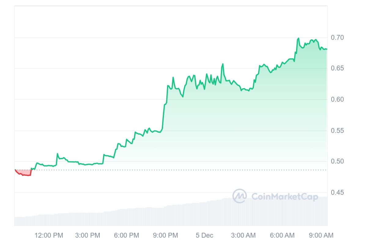 WILD price chart