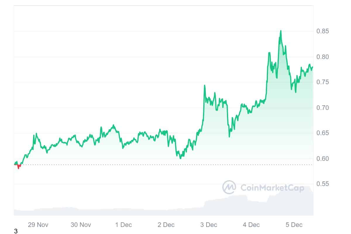 MANA Price Chart