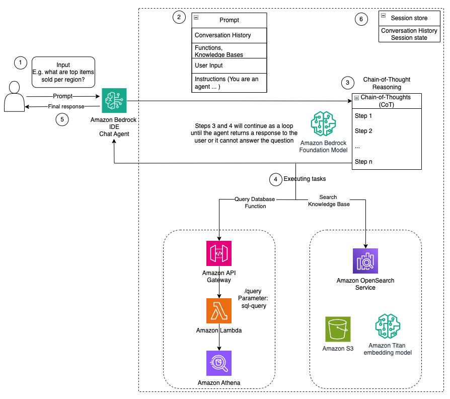 Bedrock IDE architecture diagram 