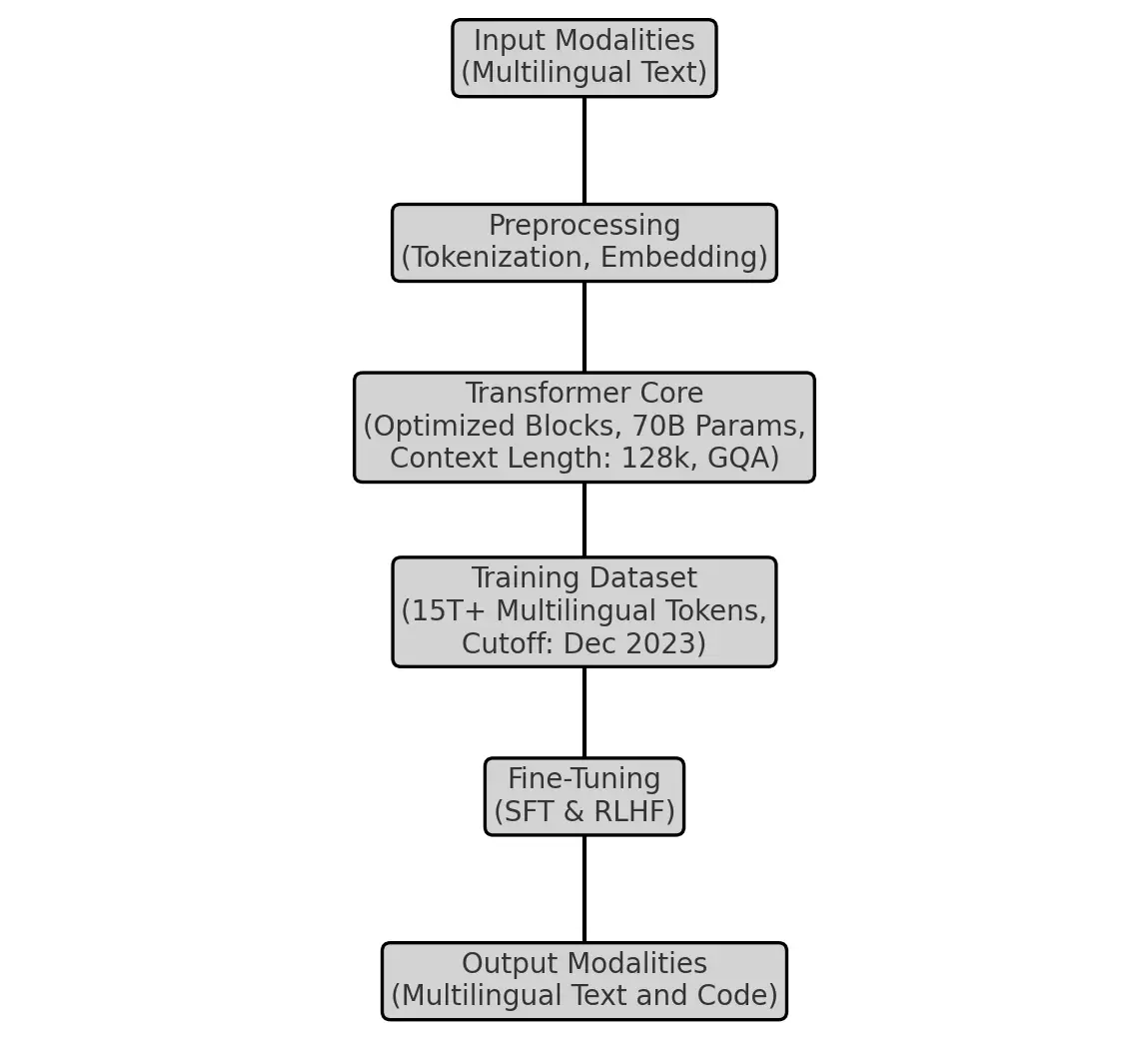 The Architecture of Llama 3.3