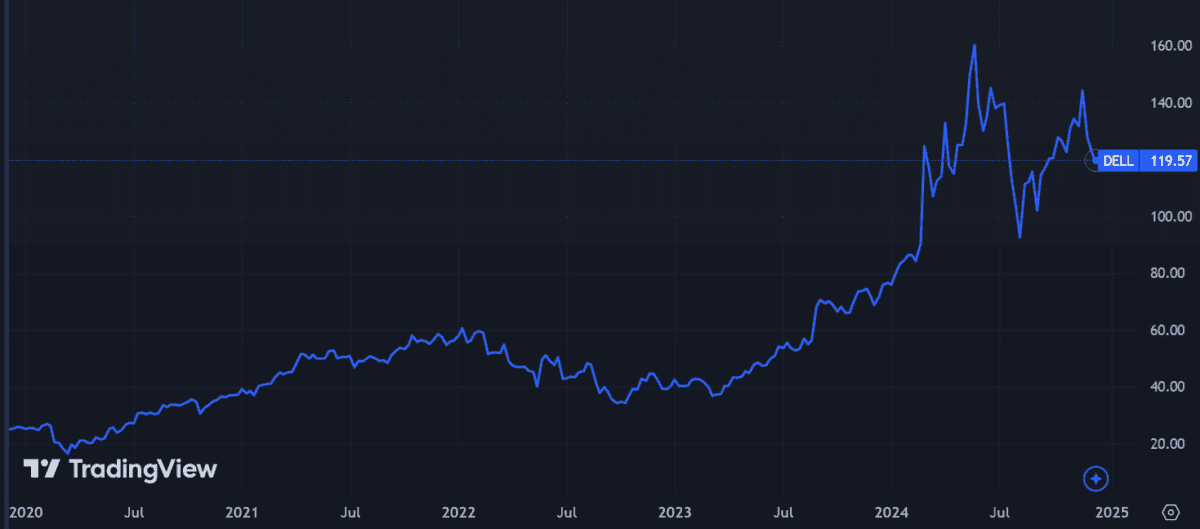 Dell stock price