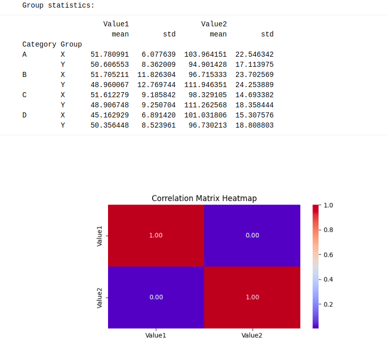 Group Statistics