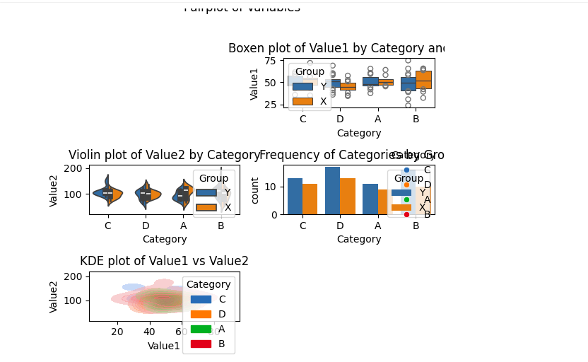 Box Plot Value Category