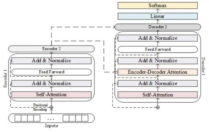 Architecture of Google T5 | small language models 