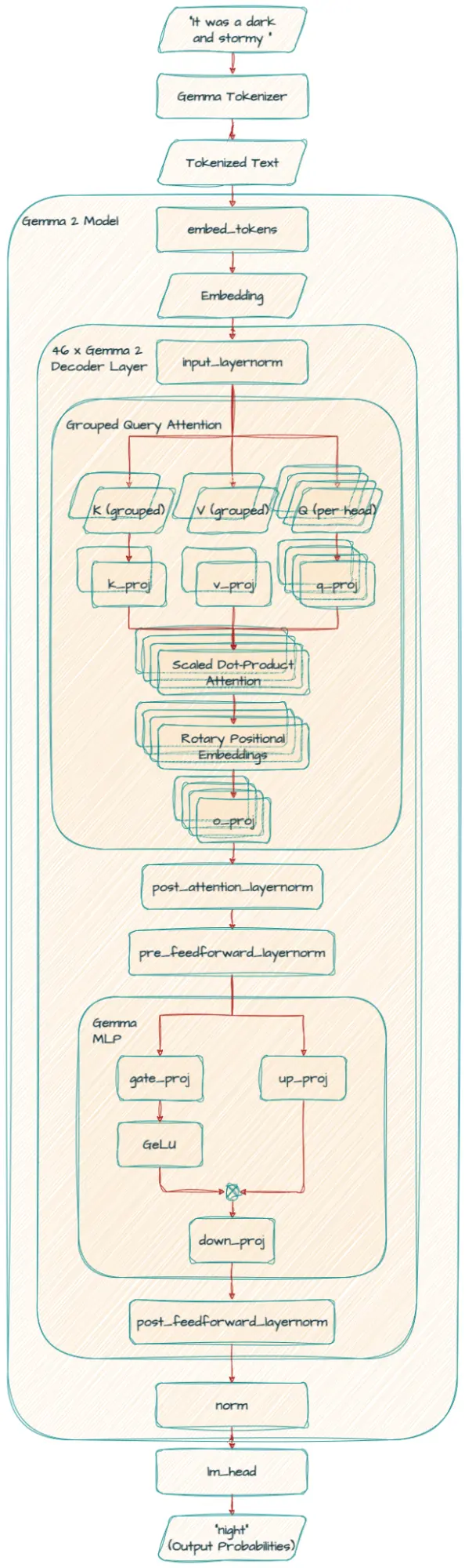 Architecture of Gemma 2 | small language models