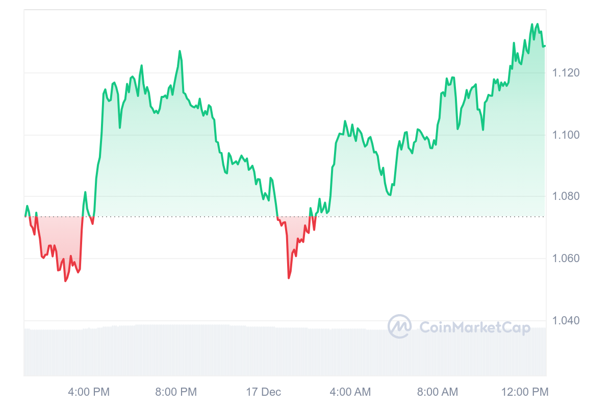 CRV price chart