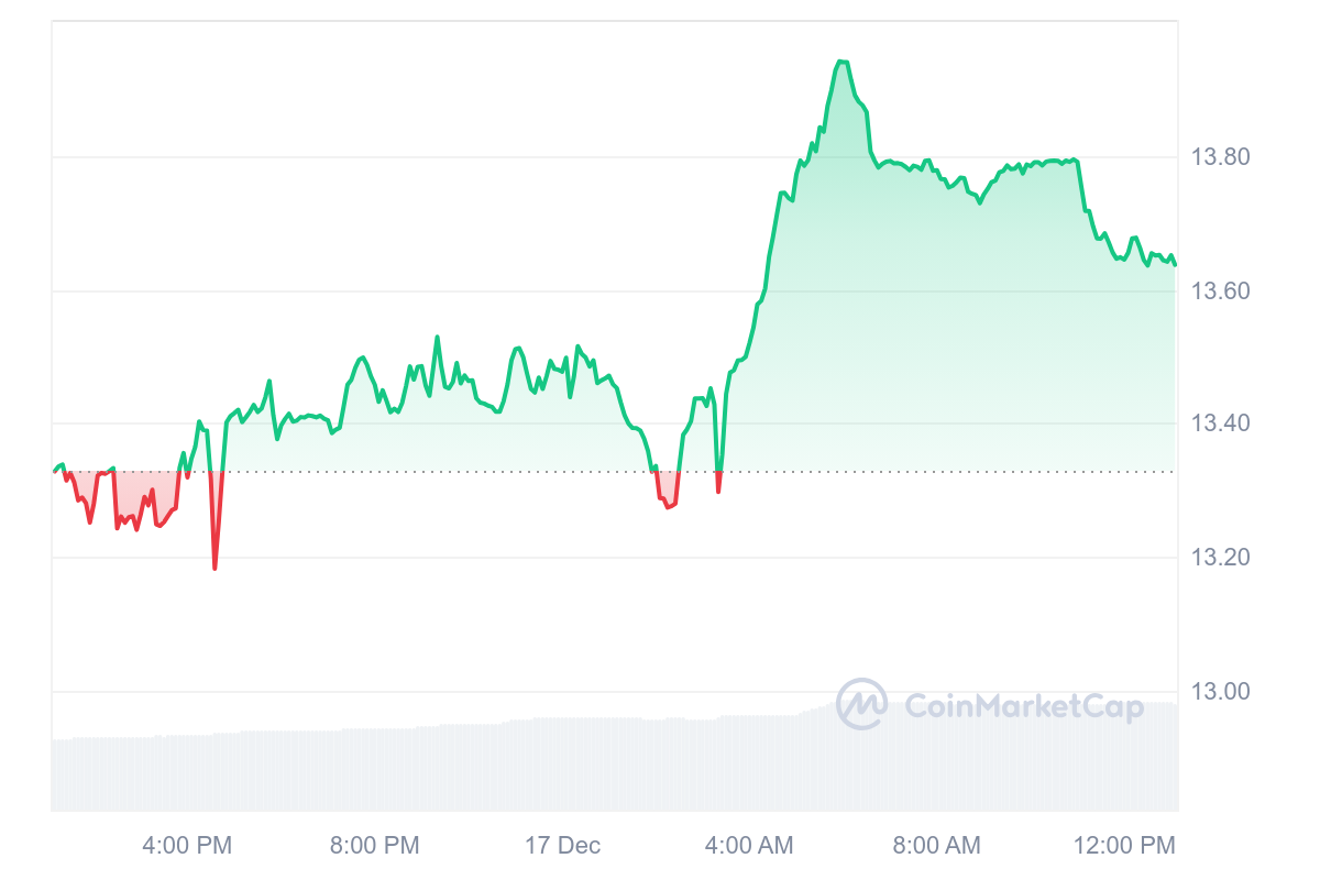 GT Price Chart