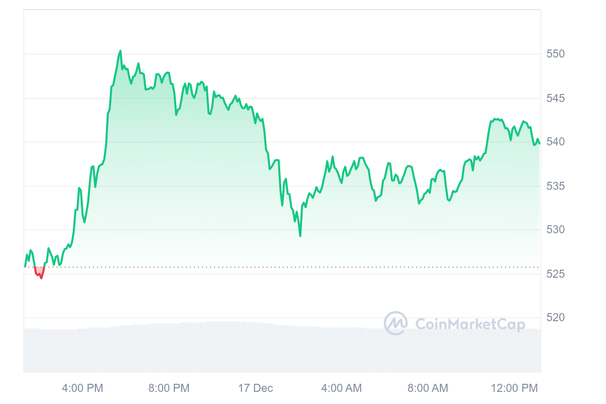 BCH price chart