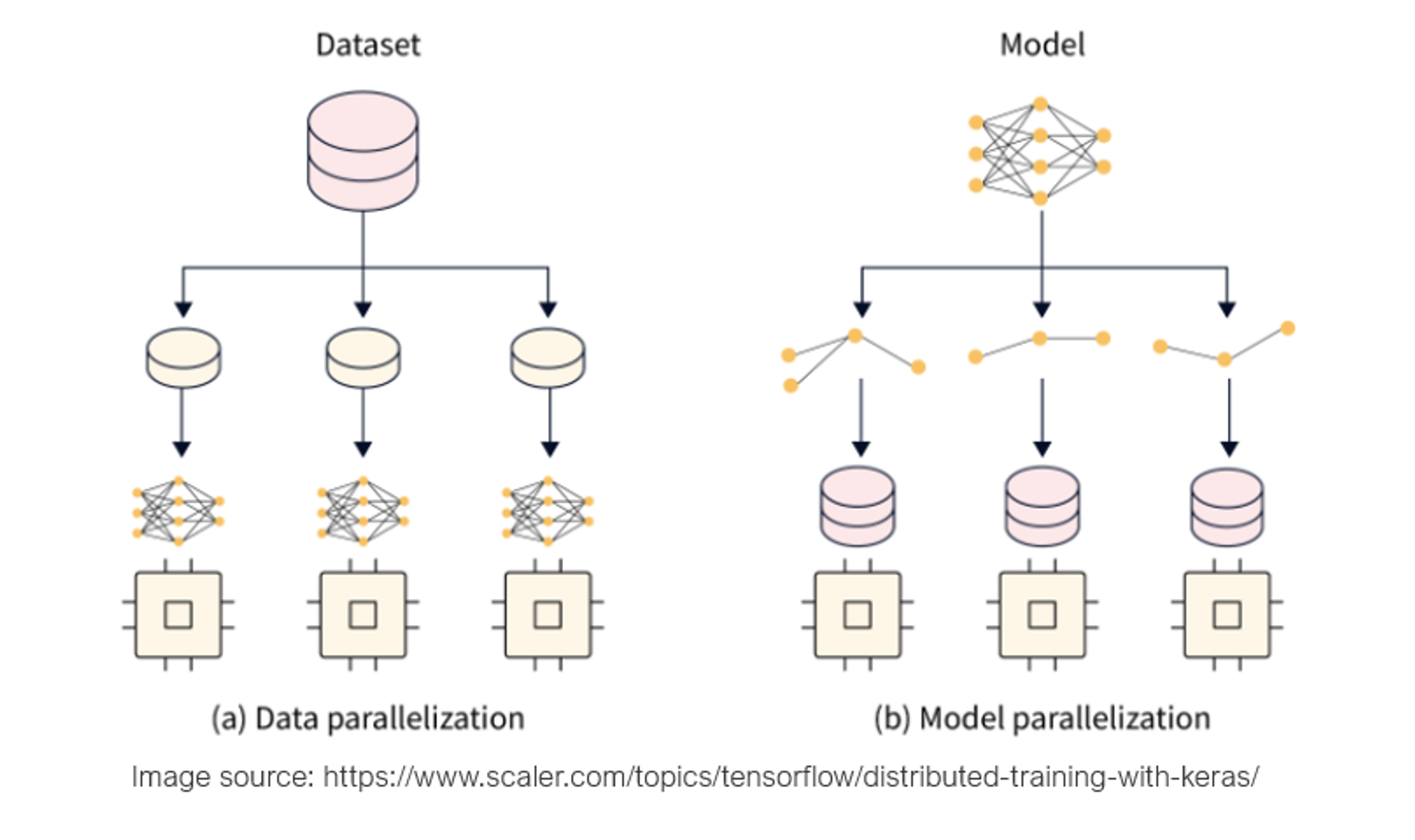 Data parallelization and model parallelization