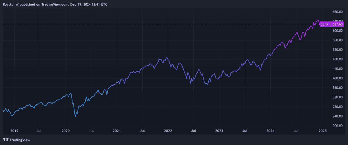 CSPX Price Performance