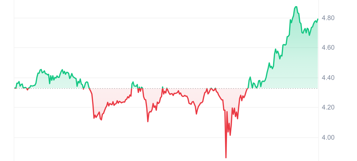 Gráfico de precios BGB