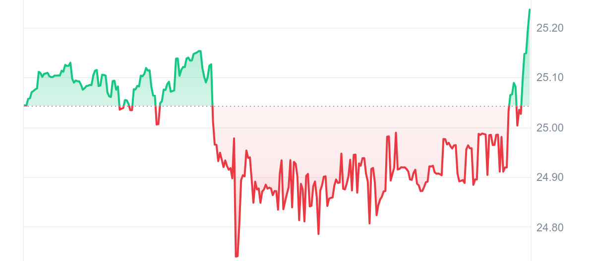 Gráfico de precios de WBT