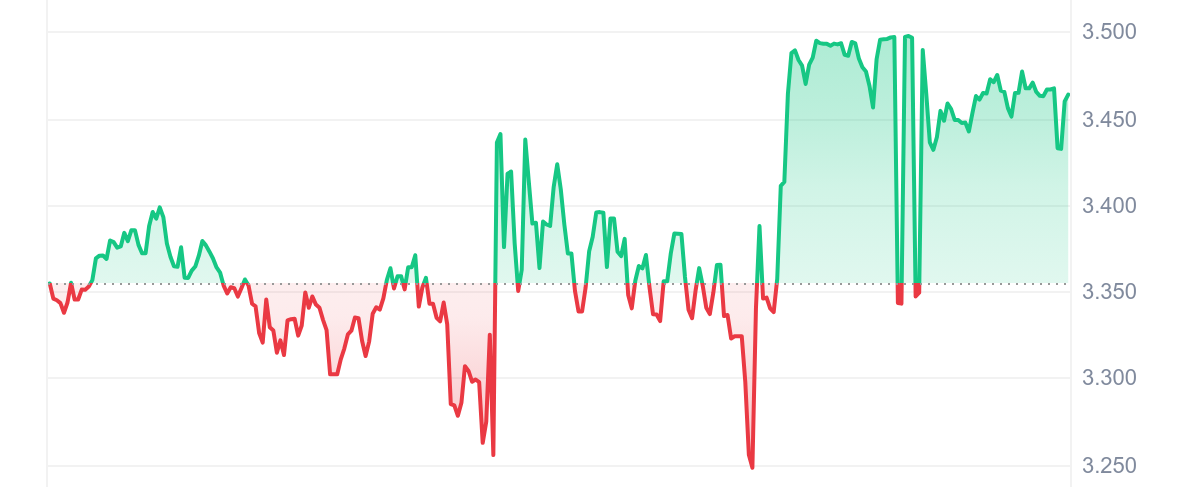 Gráfico de precios de FTN