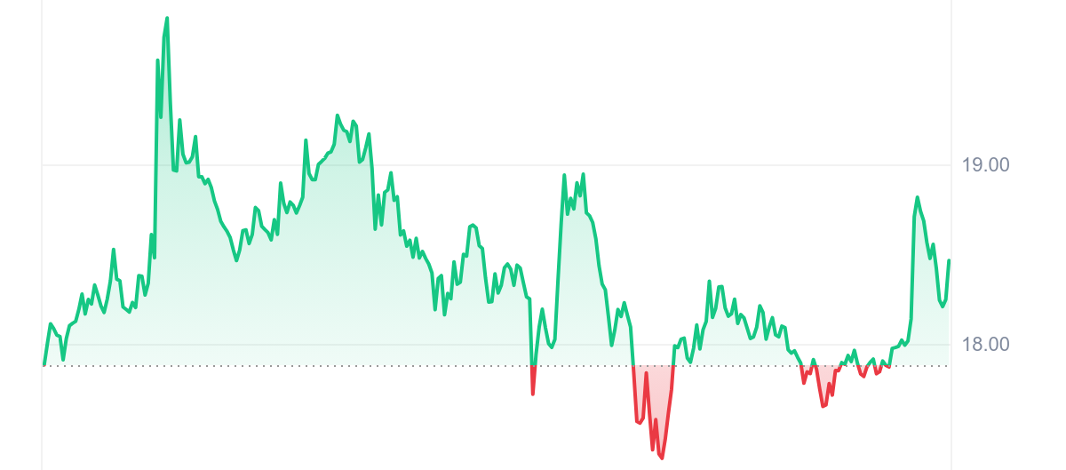 Gráfico de precios BTG