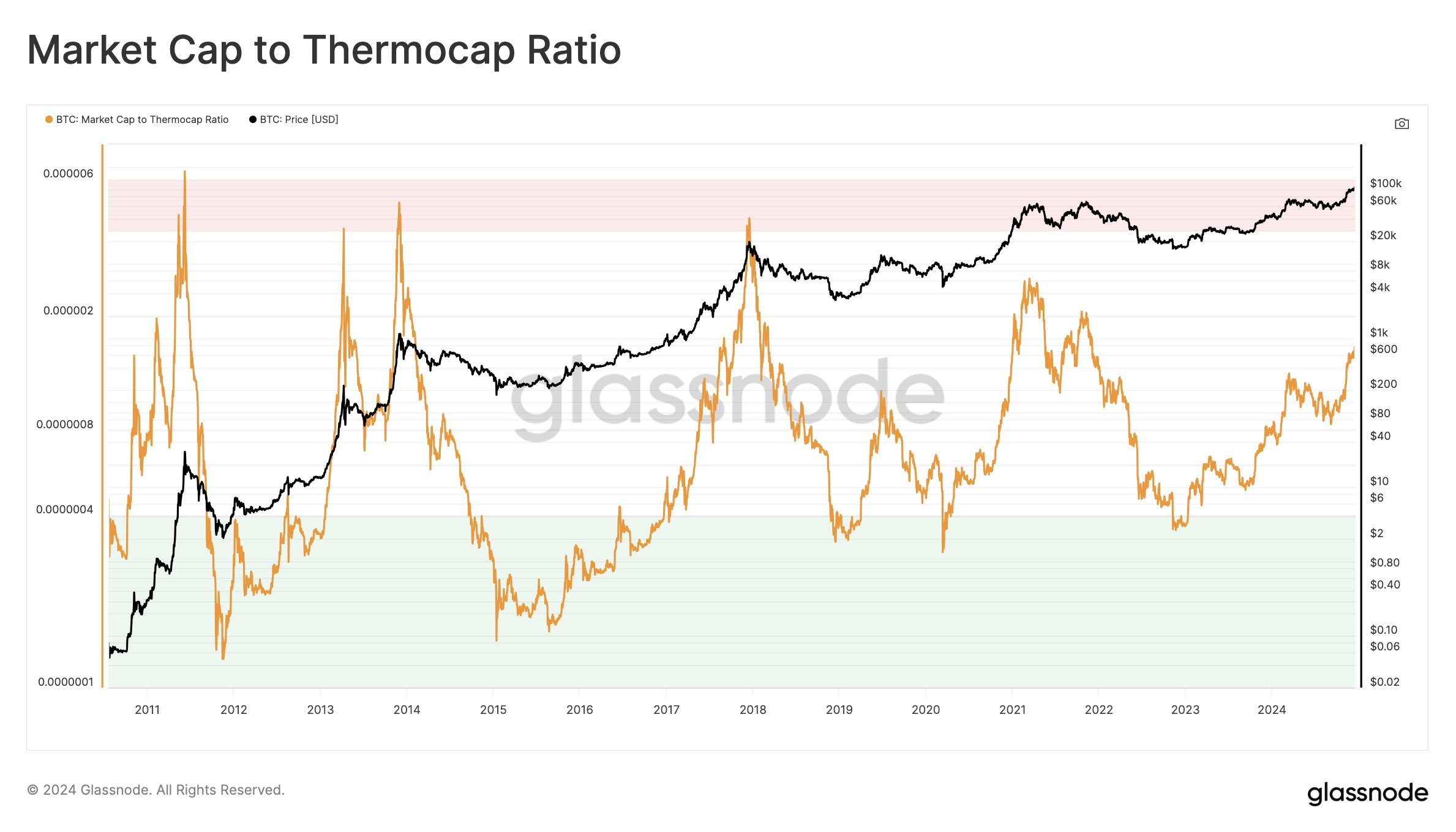 Relationship between market capitalization and thermal capitalization