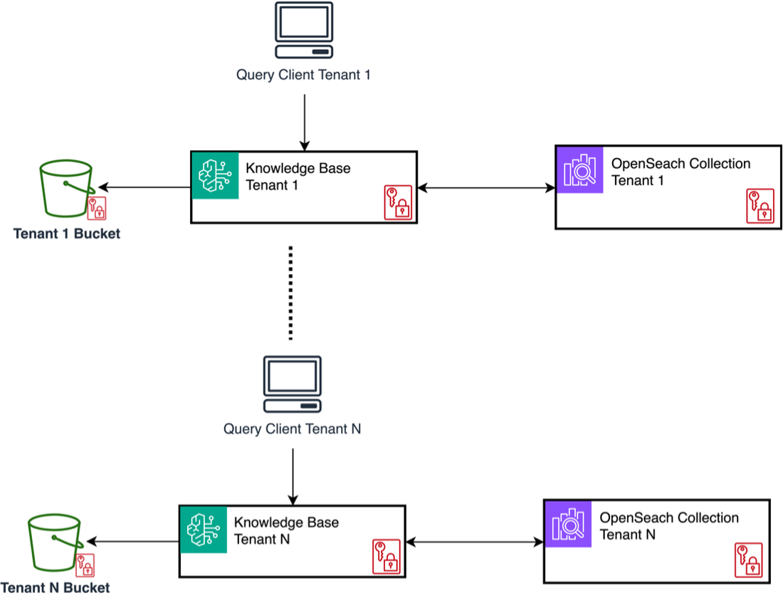 Solution architecture for the Silo pattern