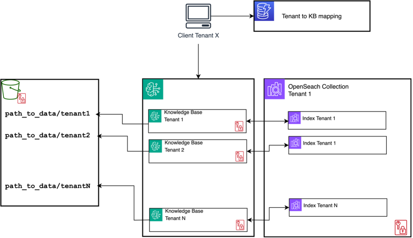 Solution architecture for the bridge pattern