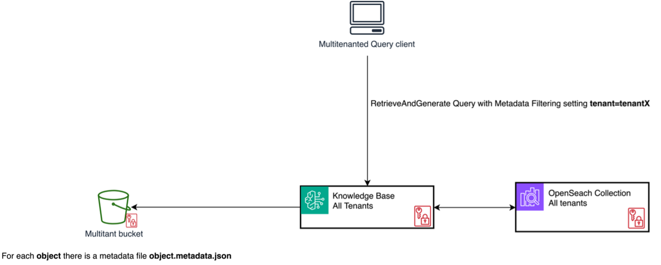 Solution architecture for the pool pattern