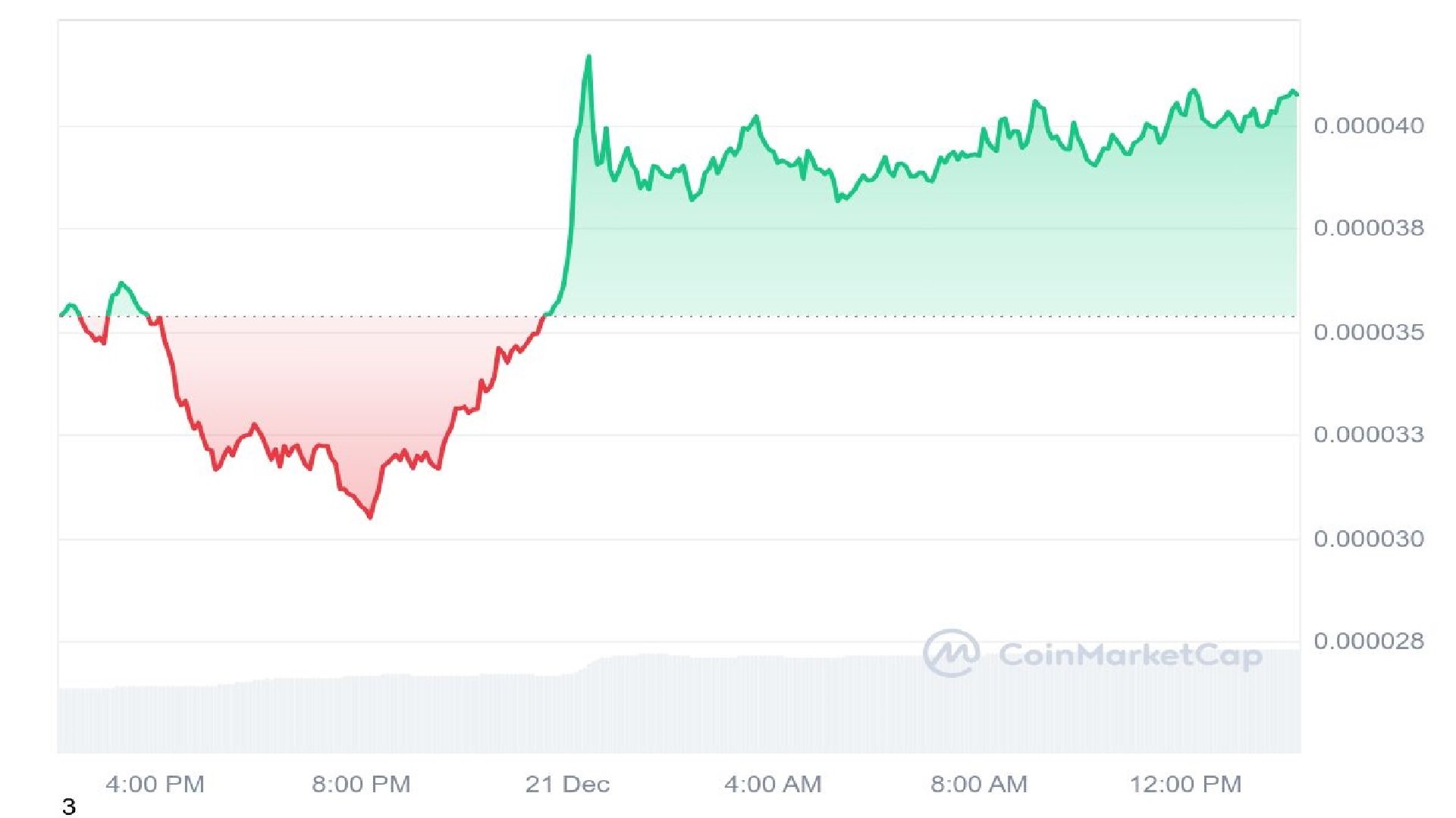 Cat Meme Coin 1-day price chart