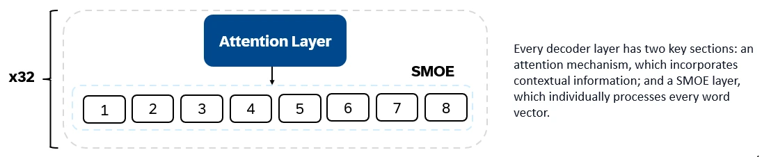 attention layer: Mixture of Experts Models