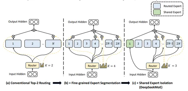 Deepseek-v2 Mixture of Experts Models