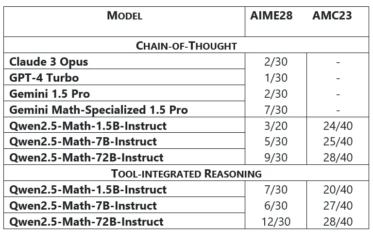 Qwen2.5-Math vs modelos de código cerrado