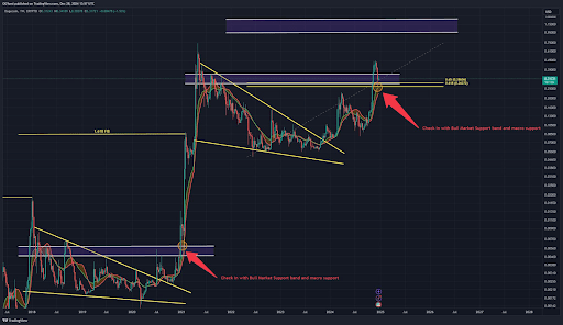 Dogecoin 2 Price