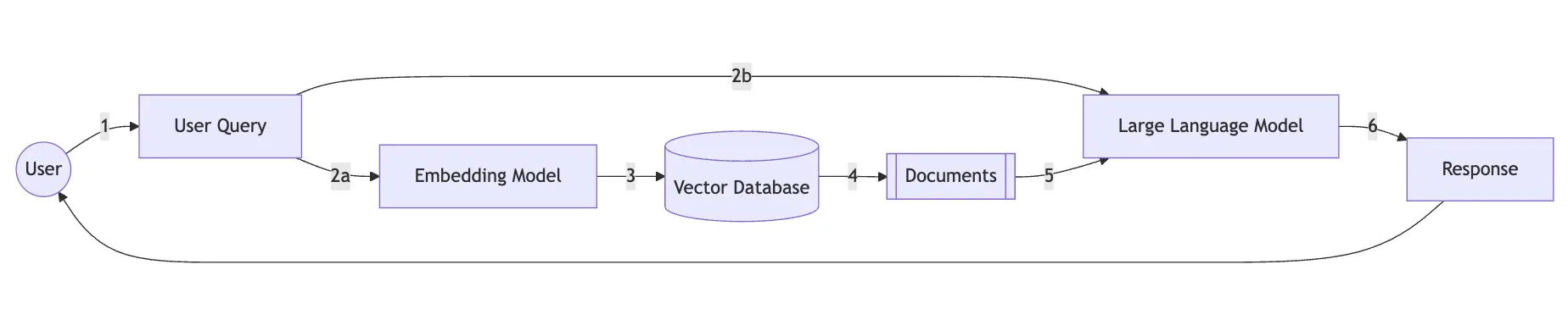 rag database: 