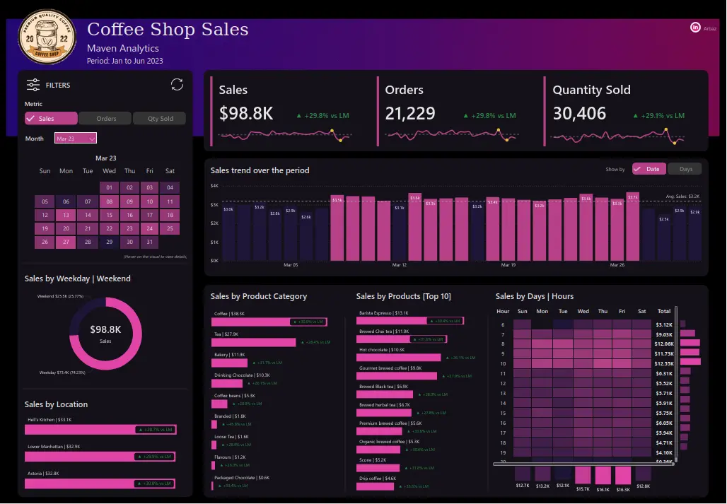 Sales Analytics Dashboard