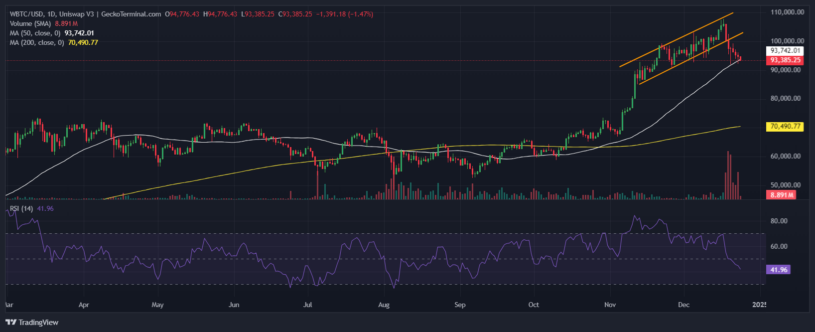 BTCUSD Chart Analysis Source: GeckoTerminal