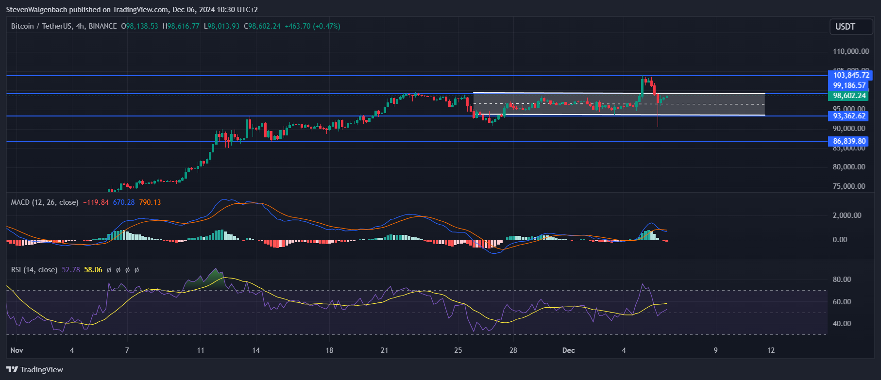 BINANCE: BTCUSDT chart image by StevenWalgenbach